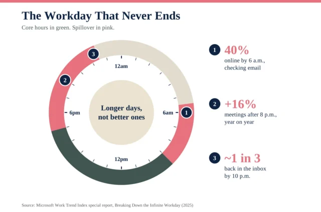 Twenty-four hour clock graphic showing the workday spilling past core hours, with 40 percent online by 6 a.m., meetings after 8 p.m. up 16 percent and nearly one in three back in the inbox by 10 p.m.