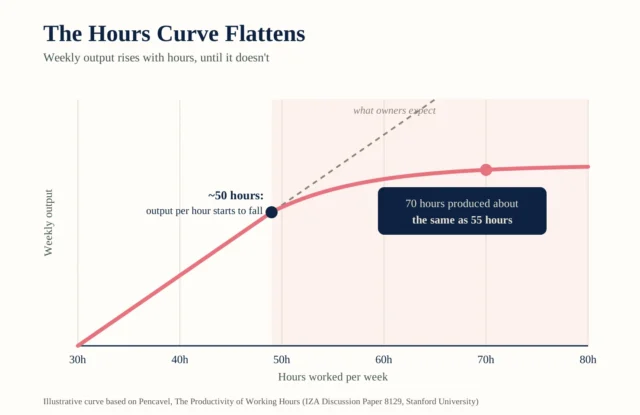 Chart showing working longer hours raises output only up to about 50 hours a week, then flattens so 70 hours produces about the same as 55