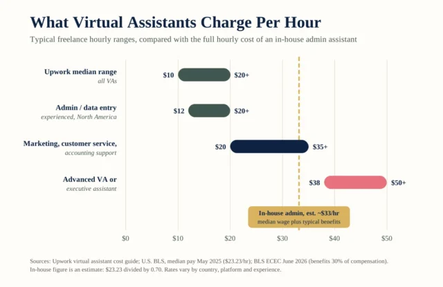 Range bar chart comparing virtual assistant cost per hour, from about 10 to 50 dollars, with the estimated 33 dollar full hourly cost of an in-house admin assistant