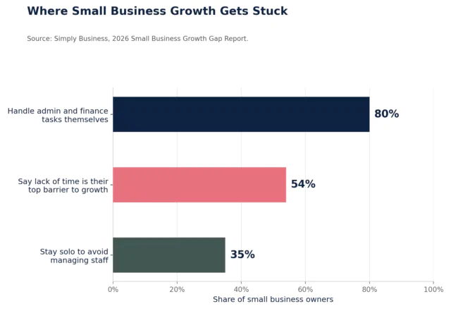 Chart showing the main growth barriers for small business owners, including administrative workload, lack of time, and avoiding staff management
