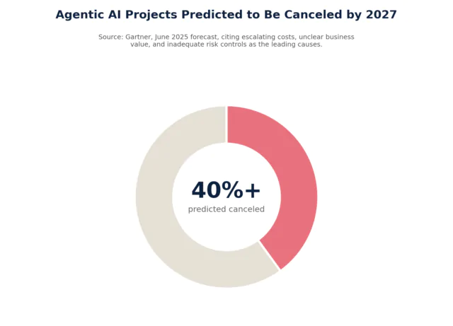Chart showing over 40 percent of agentic AI projects predicted to be canceled by 2027, according to Gartner