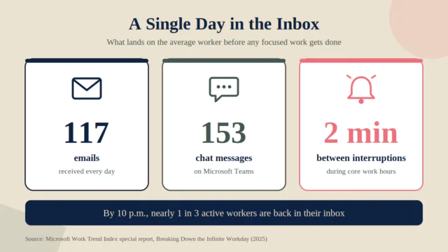 Infographic showing a typical worker receives 117 emails and 153 chat messages a day and is interrupted every two minutes