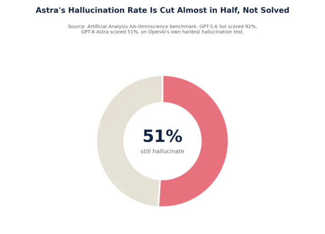 Donut chart showing GPT-6 Astra still hallucinates 51 percent of the time on hard questions