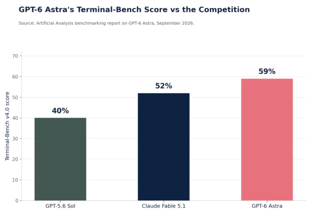 GPT-6 Astra Terminal-Bench score compared to GPT-5.6 Sol and Claude Fable 5.1