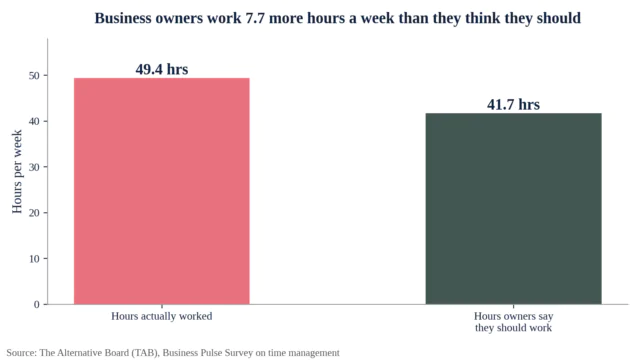 Alt text: Bar chart comparing the 49.4 hours business owners actually work each week with the 41.7 hours they say they should work