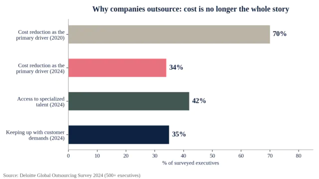 Alt text: Horizontal bar chart showing cost reduction as the main outsourcing driver falling from 70 percent in 2020 to 34 percent in 2024, with access to talent at 42 percent