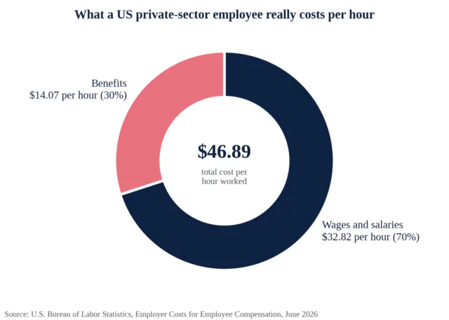 Alt text: Donut chart showing US private industry employer costs of $46.89 per hour, split into 70 percent wages and 30 percent benefits