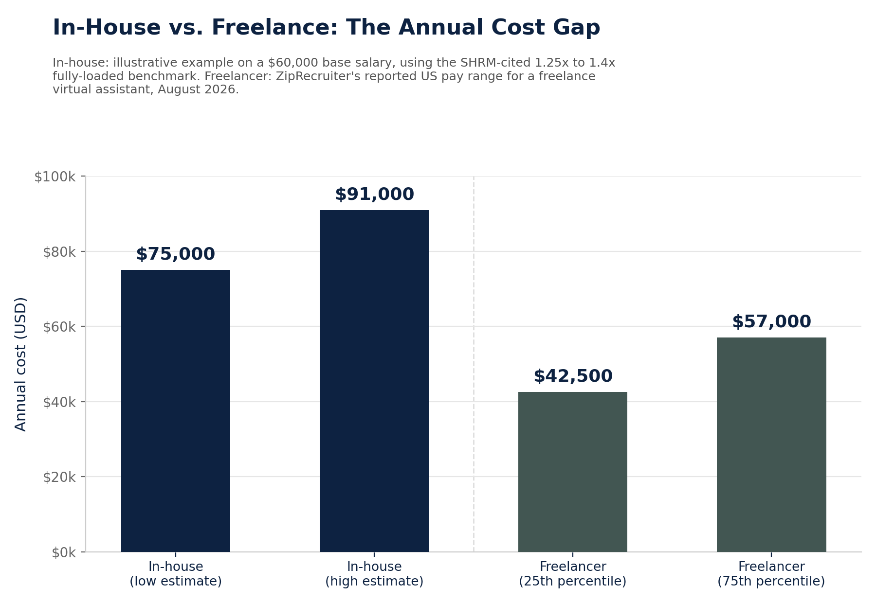 Bar chart comparing annual costs of an in-house hire versus a freelance virtual assistant, from $42,500 to $91,000