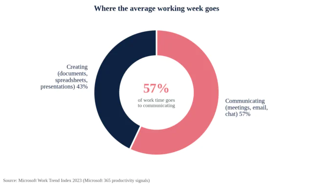 Donut chart showing the average employee spends 57 percent of work time communicating and 43 percent creating