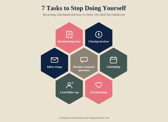 Honeycomb infographic of seven tasks to delegate: inbox triage, scheduling, bookkeeping entry, chasing invoices, lead follow-up, social posting and routine customer questions
