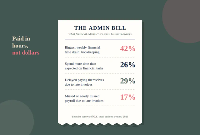 Receipt-style infographic showing bookkeeping is the biggest weekly time drain for 42 percent of owners, 29 percent delayed paying themselves and 17 percent missed or nearly missed payroll due to late invoices
