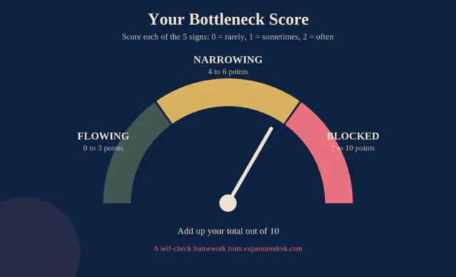 Gauge graphic showing bottleneck score bands: flowing 0 to 3, narrowing 4 to 6 and blocked 7 to 10