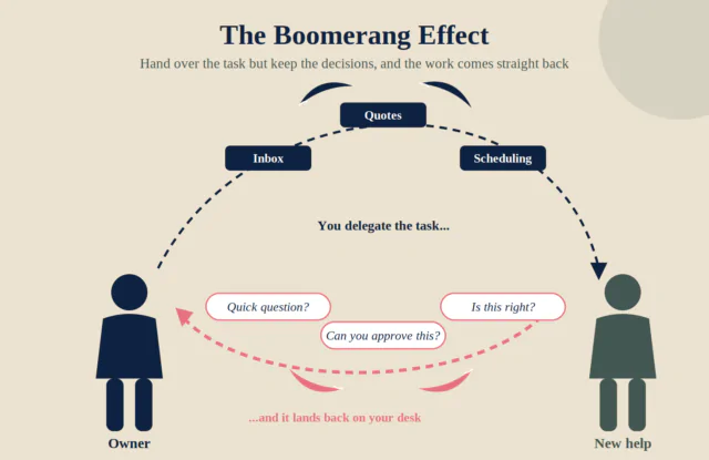 Illustration of the boomerang effect where tasks like inbox, quotes and scheduling are delegated and return to the owner as questions and approvals
