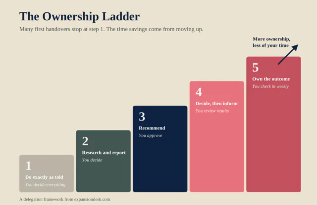 Staircase infographic of the ownership ladder from step one do exactly as told to step five own the outcome