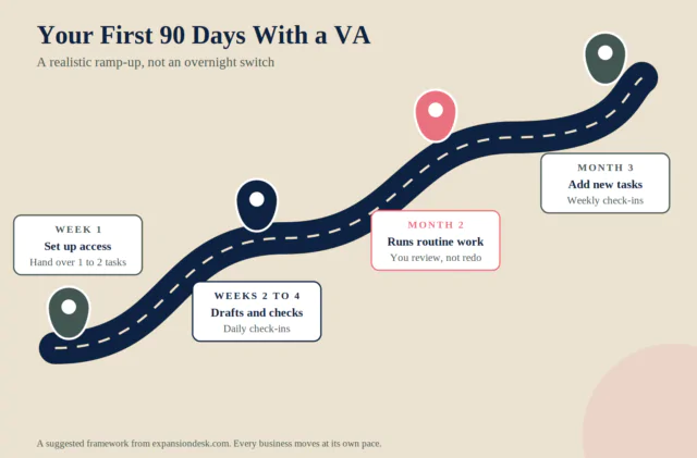 Roadmap graphic of the first 90 days with a virtual assistant from setting up access in week one to adding new tasks in month three