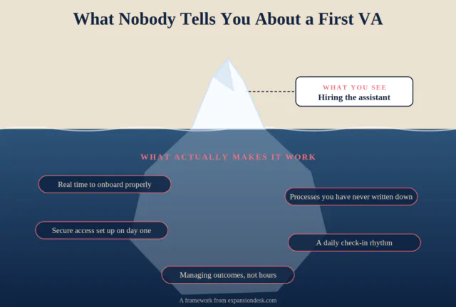 Iceberg illustration showing hiring the assistant above the water and onboarding, written processes, secure access, daily check-ins and managing outcomes below