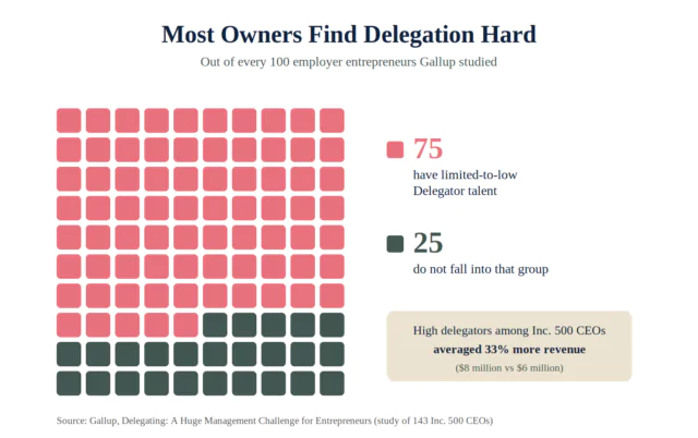 Waffle chart showing 75 out of 100 employer entrepreneurs have limited-to-low Delegator talent according to Gallup