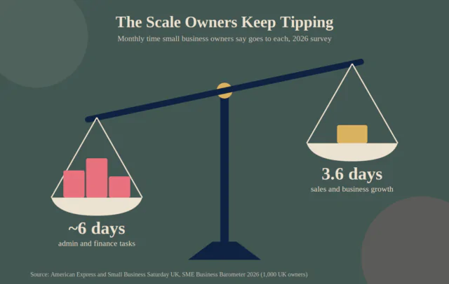 Balance scale illustration showing small business owners spend about six days a month on admin and finance versus 3.6 days on sales and growth
