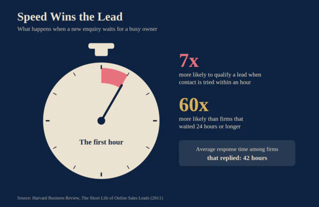 Stopwatch infographic showing firms that try to contact a lead within an hour are 7 times as likely to qualify it and 60 times as likely as firms that wait 24 hours