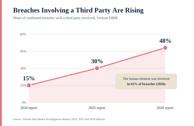 Line chart showing breaches involving a third party rising from 15 percent to 30 percent to 48 percent across the 2024, 2025 and 2026 Verizon reports