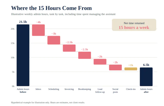 Waterfall chart showing illustrative admin hours falling from 21.5 to 6.5 a week task by task, a net 15 hours returned